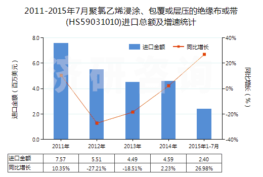2011-2015年7月聚氯乙烯浸涂、包覆或?qū)訅旱慕^緣布或帶(HS59031010)進(jìn)口總額及增速統(tǒng)計(jì)